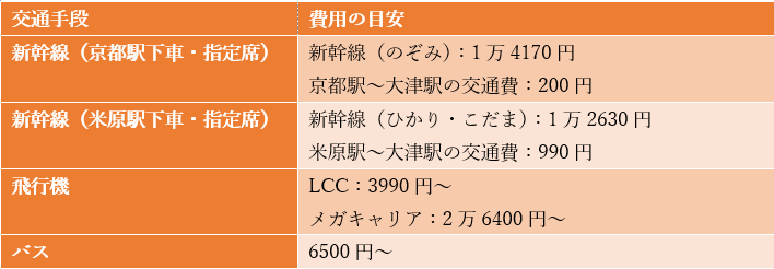 出所：JRおでかけネット「運賃・特急料金早見表」などを元に筆者作成