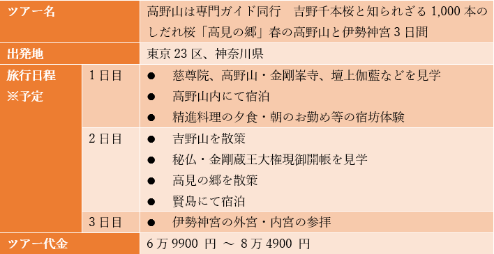 出所：クラブツーリズム「『高野山は専門ガイド同行　吉野千本桜と知られざる1000本のしだれ桜「高見の郷」春の高野山と伊勢神宮3日間』」を参考に筆者作成