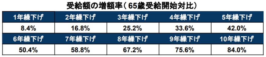 出所：日本年金機構「年金の繰下げ受給」 をもとに筆者作成