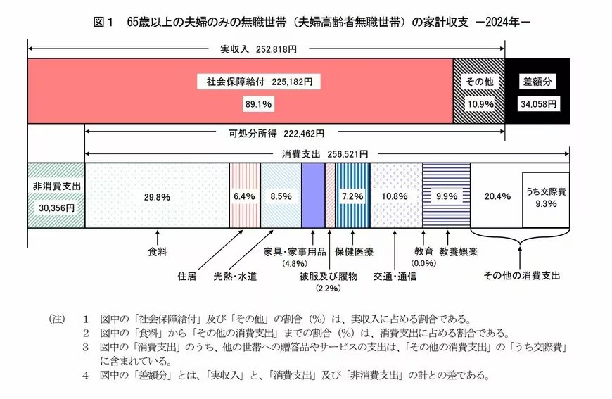 出所：総務省統計局「家計調査報告（家計収支編）2024年(令和6年)平均結果の概要」
