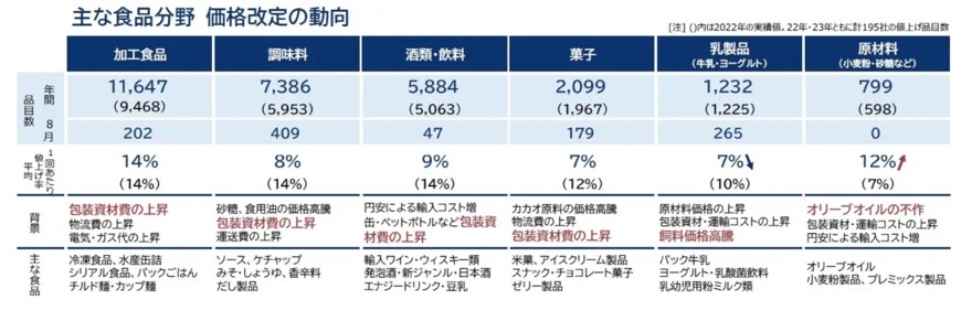 出所：株式会社帝国データバンク「8月の食品値上げ、1102品目　7カ月ぶりに減少、ラッシュから「一服」」