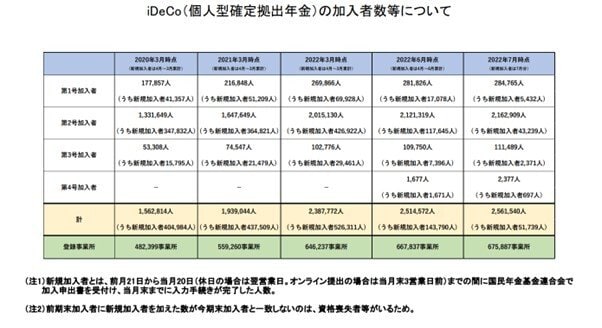 出所：iDeCo公式サイト　iDeCo（個人型確定拠出年金）の加入者数等について