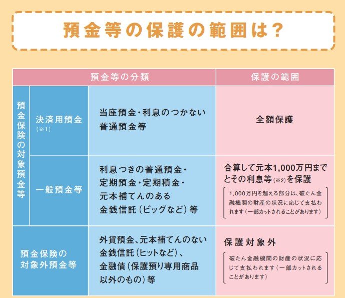 出所：金融庁・預金保険機構 「預金保険制度（ペイオフとは？）」