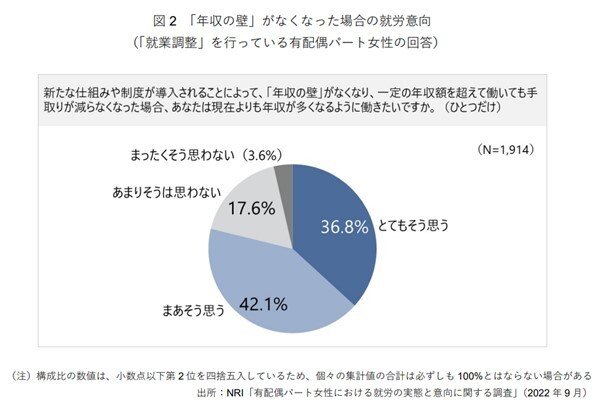 出所：株式会社野村総合研究所「有配偶パート女性の 6 割以上が 年収を一定額以下に抑える「就業調整」を実施」
