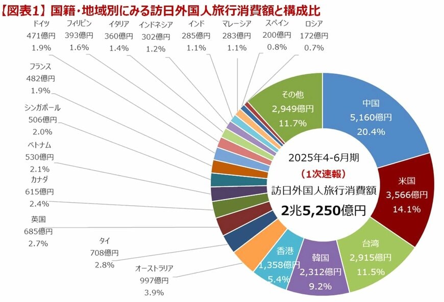 出所:観光庁「インバウンド消費動向調査の結果」2025年4-6月期(速報)」