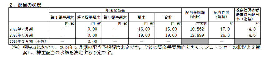 出所：エムスリー株式会社「2023年３月期 決算短信〔ＩＦＲＳ〕（連結）」