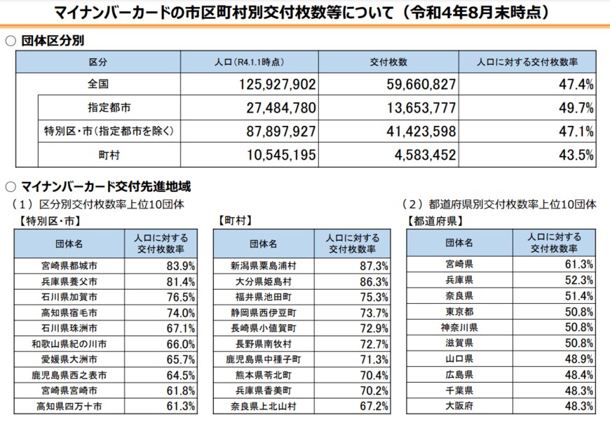 出典：総務省「マイナンバーカードの市区町村別交付枚数等について」（2022年8月末時点）