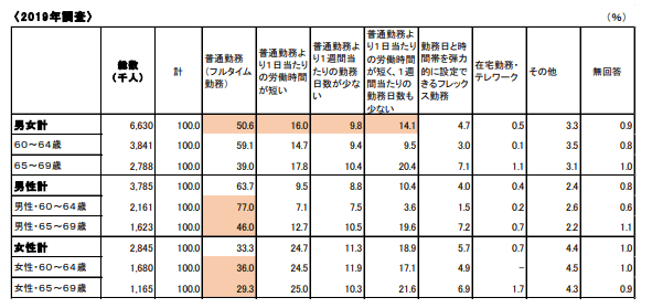 独立行政法人労働政策研究・研修機構「60代の雇用・生活調査」