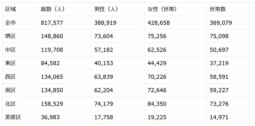 出典：堺市ホームページ　堺市の人口