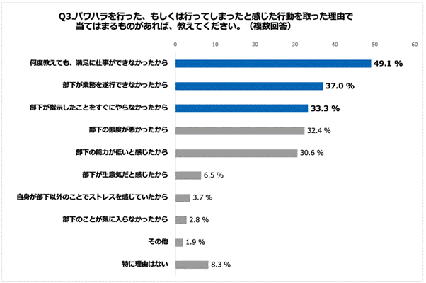 出所：ダイヤモンド・コンサルティングオフィス合同会社「パワハラ行為者の実情に関する調査」