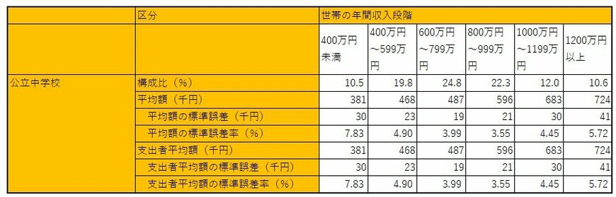 出所:文部科学省「令和5年度子供の学習費調査」をもとにLIMO編集部作成