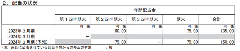 出所：塩野義製薬株式会社「2024年３月期 第１四半期決算短信〔ＩＦＲＳ〕（連結）」