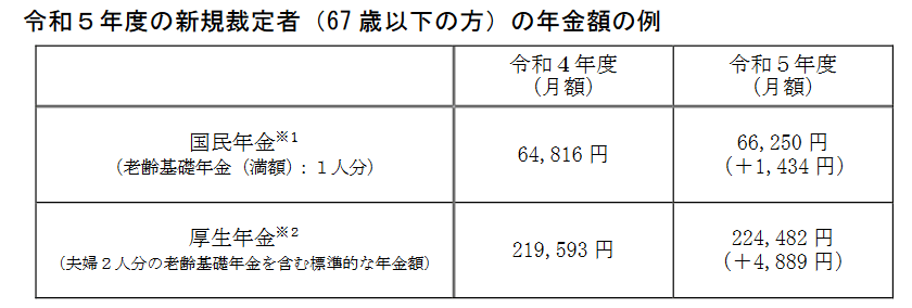 出所：厚生労働省「令和５年度の年金額改定についてお知らせします」