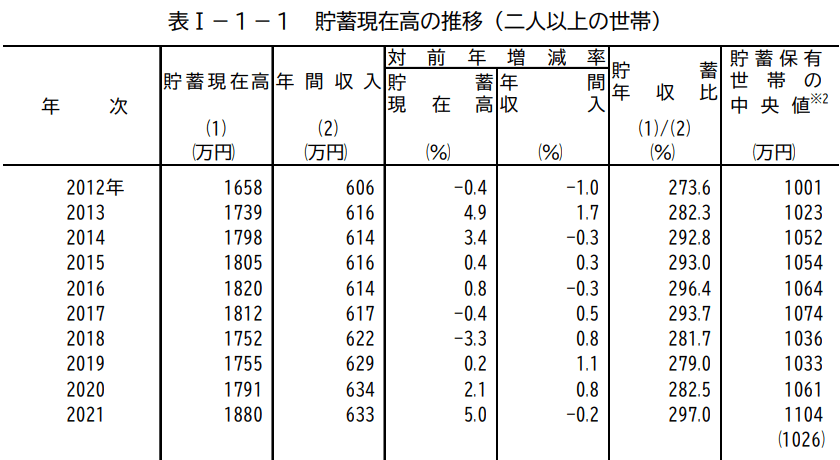 出所：総務省統計局「家計調査報告（貯蓄・負債編）－2021年（令和3年）平均結果－（二人以上の世帯）(貯蓄の状況)」