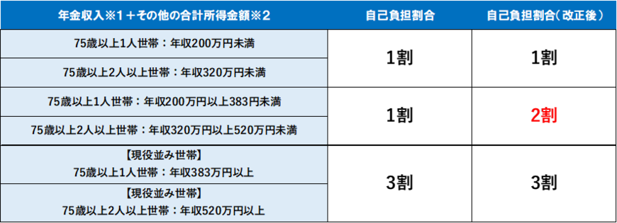 出典：厚生労働省「後期高齢者医療制度に関するお知らせ」をもとに筆者作成