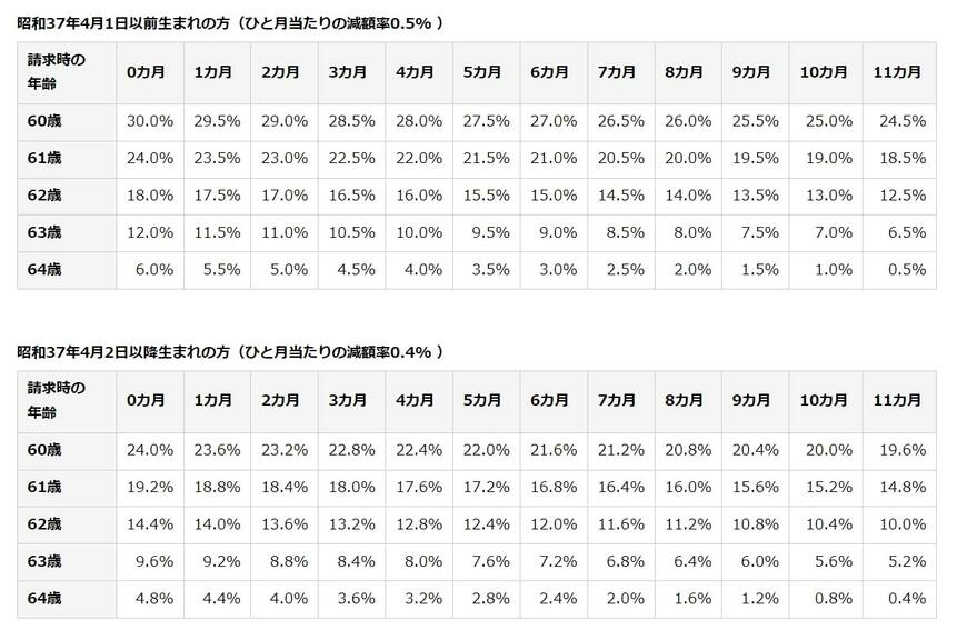 出所：日本年金機構「年金の繰上げ受給」