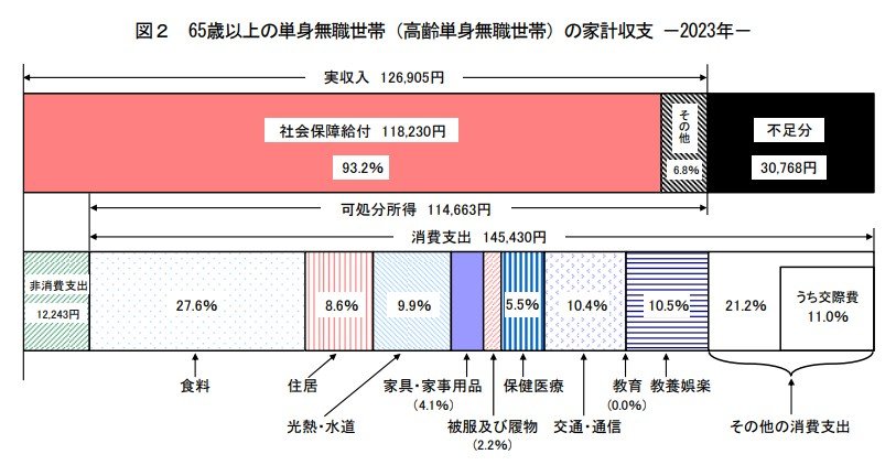 出所：総務省統計局「家計調査報告 家計収支　2023年(令和5年)平均結果の概要」