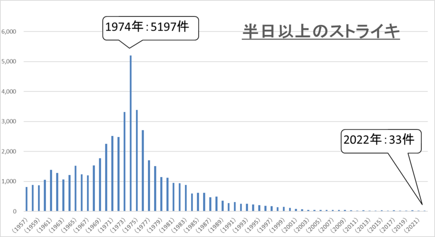 出所：厚生労働省　「労働争議統計調査」より著者作成