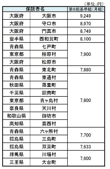 出所：厚生労働省「第9期計画期間における介護保険の第1号保険料について」