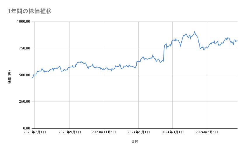 楽天グループの株価推移(1年間)