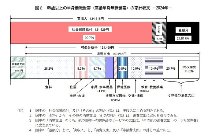 65歳以上の単身無職世帯(高齢単身無職世帯)の家計収支