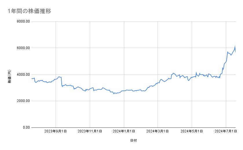 IHIの株価推移（1年間）