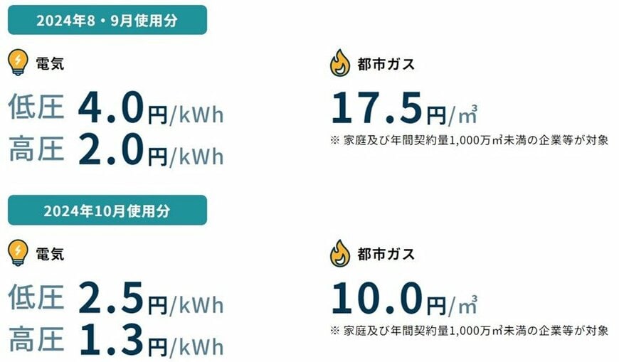 電気・ガス料金支援の概要