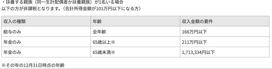 65歳以上・夫婦世帯の場合