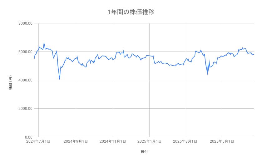 東京海上ホールディングスの株価推移(1年間)