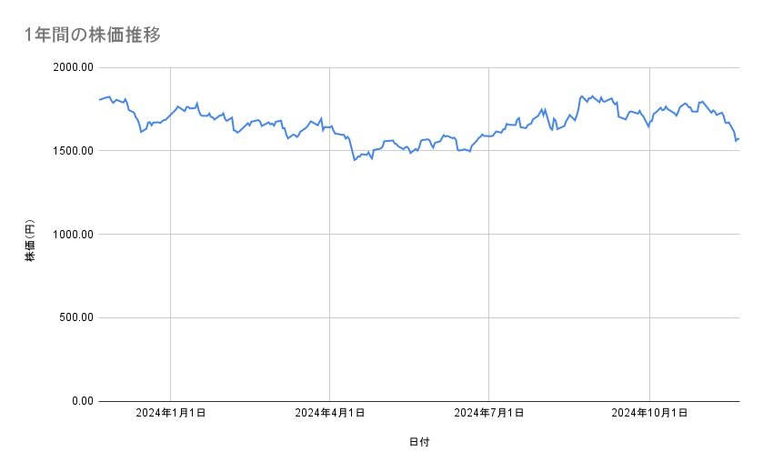 アステラス製薬の株価推移（1年間）
