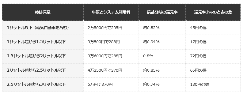 前提条件：令和元年10月1日以後に初回新規登録をした自家用の乗用車の自動車税の年額に、地方税共同機構のシステム利用料（税込）を当てはめた編集部の試算。還元率はカードによって違い、公式の資料はない。分割払いやリボ払いの手数料は含まない
