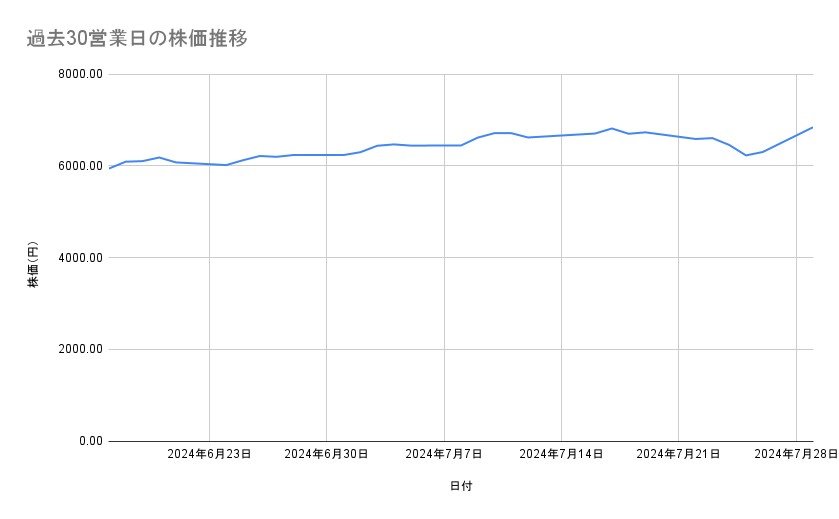 信越化学工業の株価推移（過去30営業日）