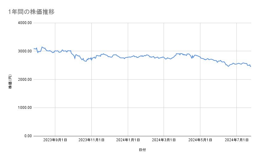 JALの株価推移(1年間)