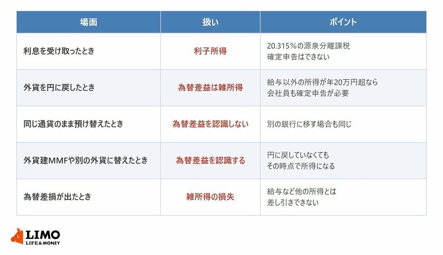 外貨預金の利息、円に戻したときの為替差益、同じ通貨での預け替え、外貨建MMFや別の外貨への交換、為替差損が出たときの5つの場面について、税金の扱いを並べた一覧表