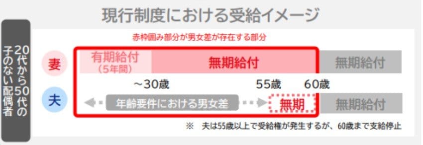現行の遺族年金