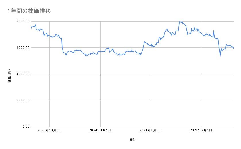 ニデックの株価推移（1年間）