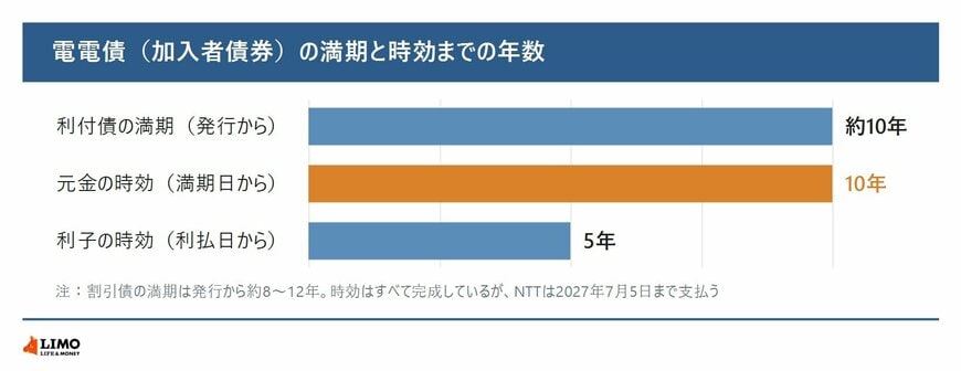 電電債（加入者債券）の満期と時効までの年数