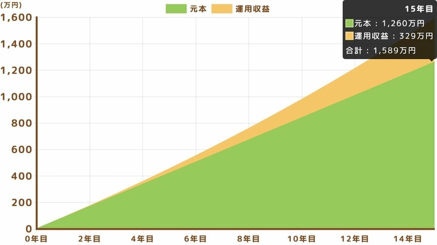 【シミュレーション結果】毎月7万円×3%×15年間