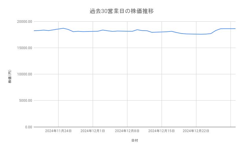 ダイキン工業の株価推移(過去30営業日)