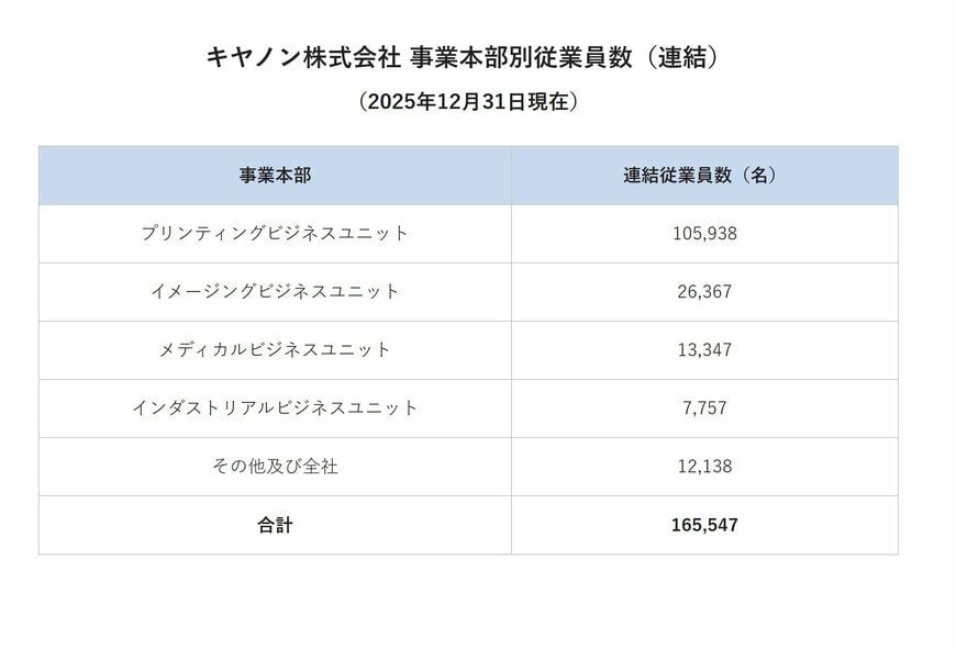 キヤノン株式会社 事業本部別従業員数（連結）