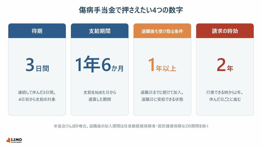 傷病手当金の待期・支給期間・退職後の加入期間・請求の時効を数字で示した図