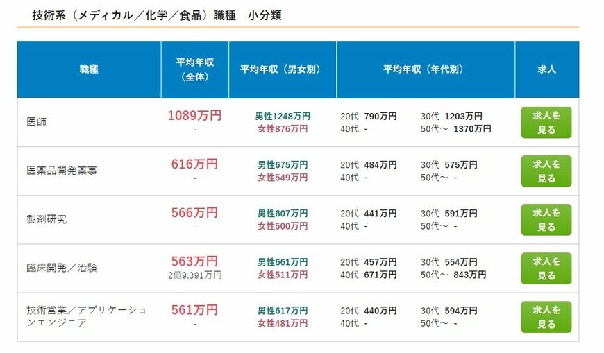 《メディカル・化学・食品》技術系の平均年収
