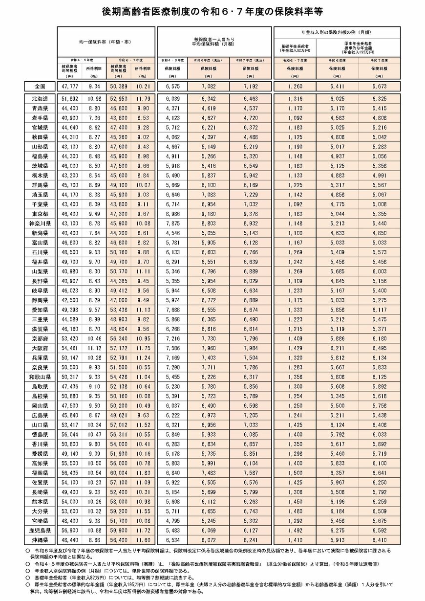 後期高齢医療保険制度の保険料