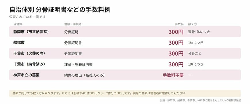 自治体別 分骨証明書などの手数料例