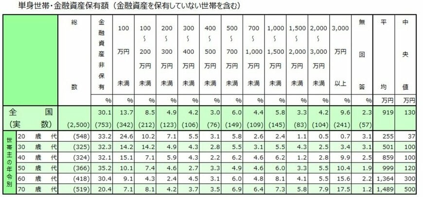 70歳代・単身世帯の金融資産保有額(金融資産非保有世帯含む)
