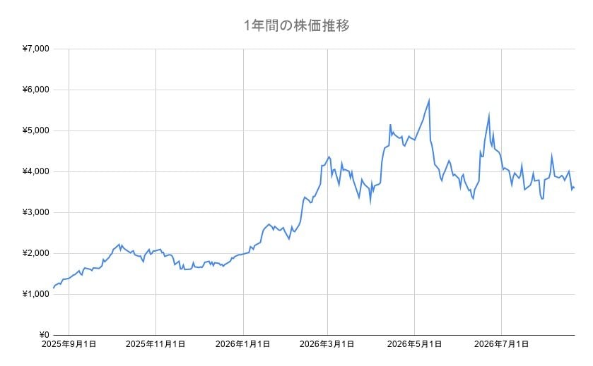 JX金属の年間チャート