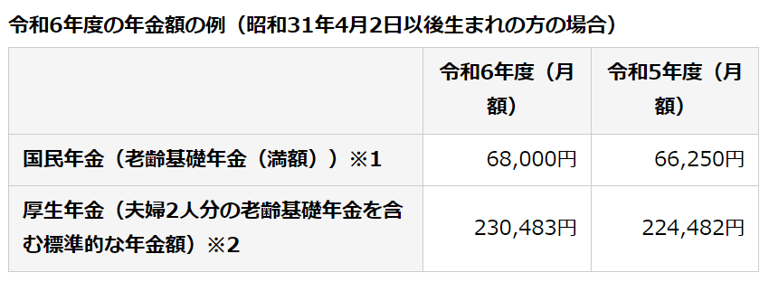 2024年度の年金額の例