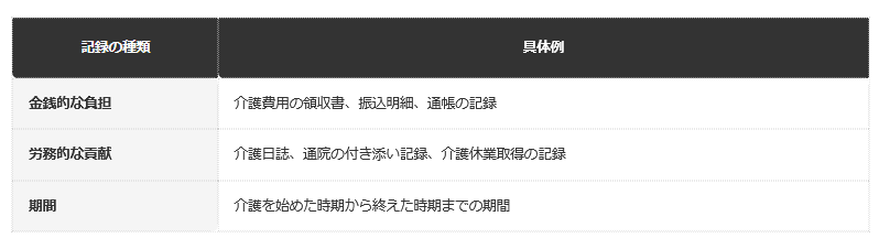 前提：民法904条の2にもとづく寄与分の考え方を編集部が整理