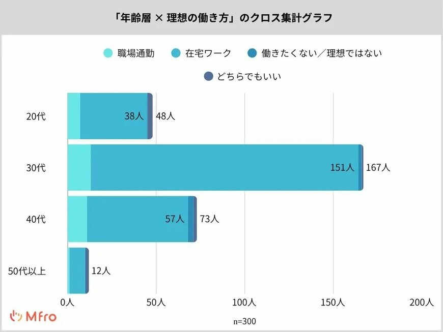 年齢層✕理想の働き方のクロス集計グラフ