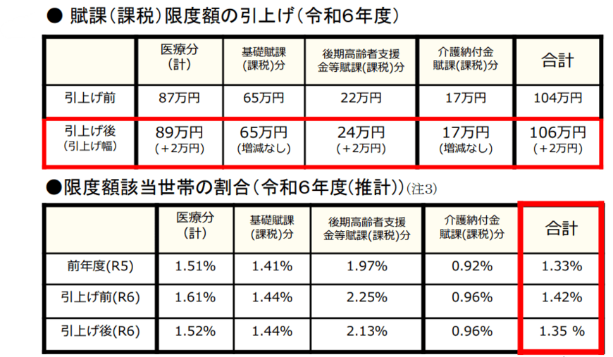 2024年も上限引き上げへ
